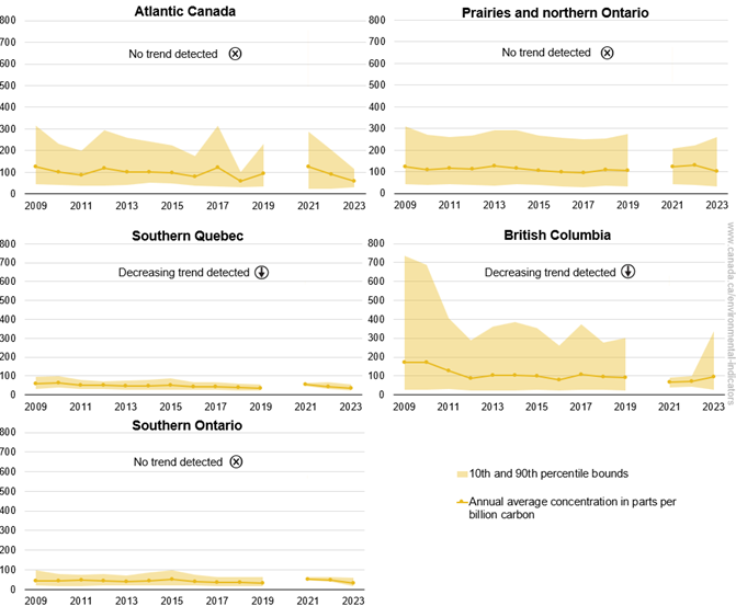 Regional average volatile organic compound concentrations, Canada, 2009 to 2023
