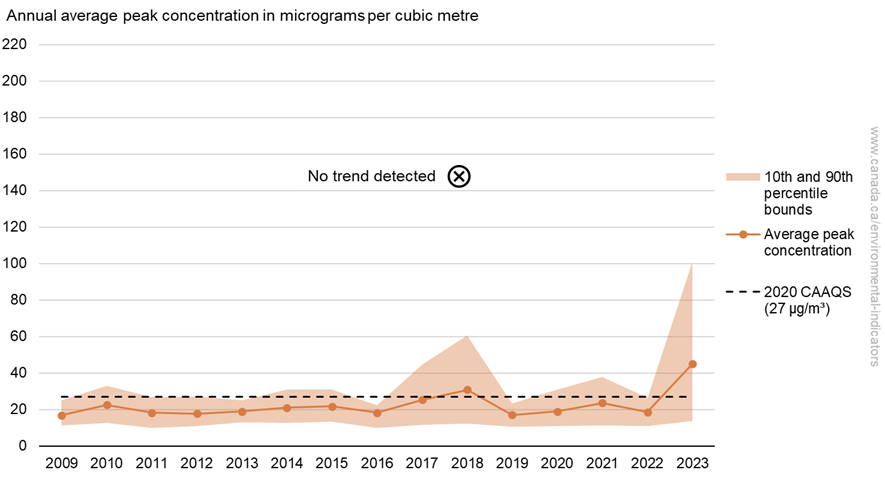 National average peak fine particulate matter concentrations, Canada, 2009 to 2023