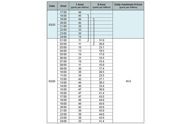 Calculation of the ground-level ozone daily maximum 8-hour average concentration (see below for long description)