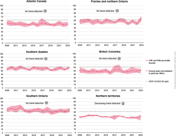 Regional average peak ozone concentrations, Canada, 2009 to 2023