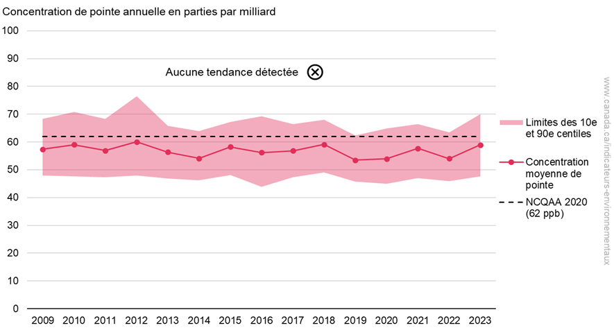 Concentrations de pointe d'ozone à l'échelle régionale, Canada, 2009 à 2023 (voir le tableau de données ci-dessous pour la description longue)