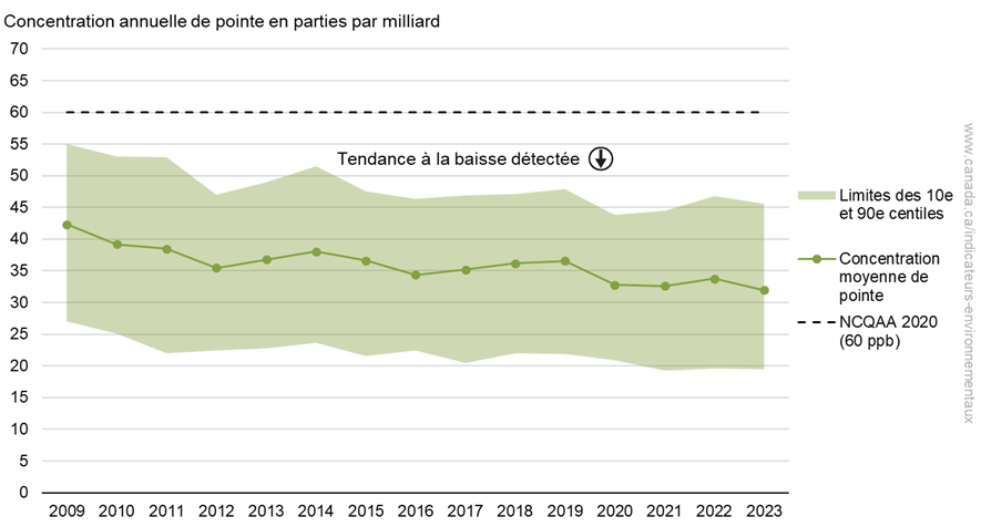 Concentrations de pointe de dioxyde d'azote à l'échelle nationale, Canada, 2009 à 2023 (voir le tableau de données ci-dessous pour la description longue)