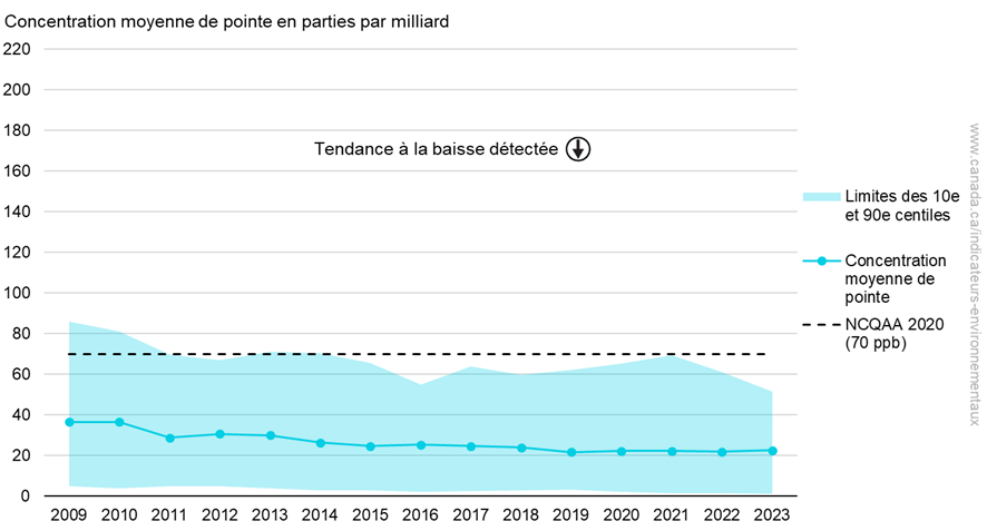 Concentrations moyennes de pointe de dioxyde de soufre à l’échelle nationale, Canada, 2009 à 2023 (voir le tableau de données pour la description longue)