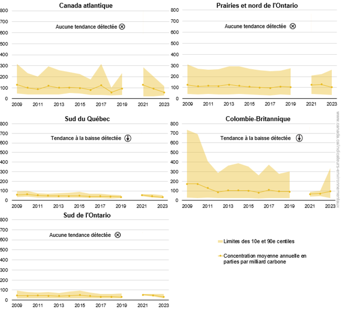 Concentrations moyennes de COV à l'échelle régionale, Canada, 2009 à 2023 (voir le tableau de données ci-dessous pour la description longue)