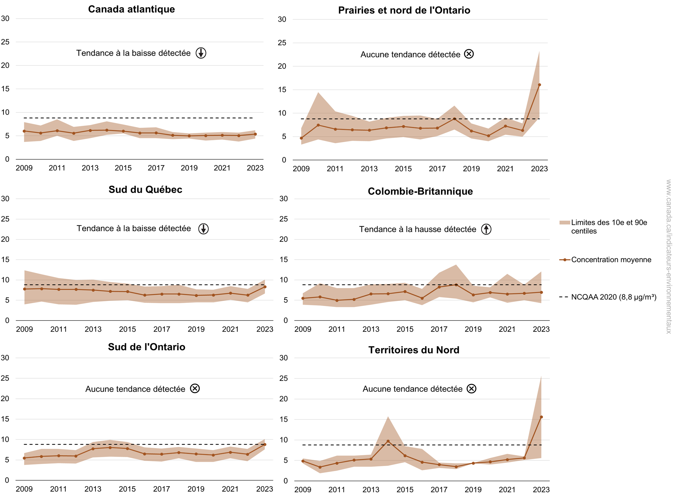 Concentrations moyennes de particules fines à l’échelle régionale, Canada, 2009 à 2023 