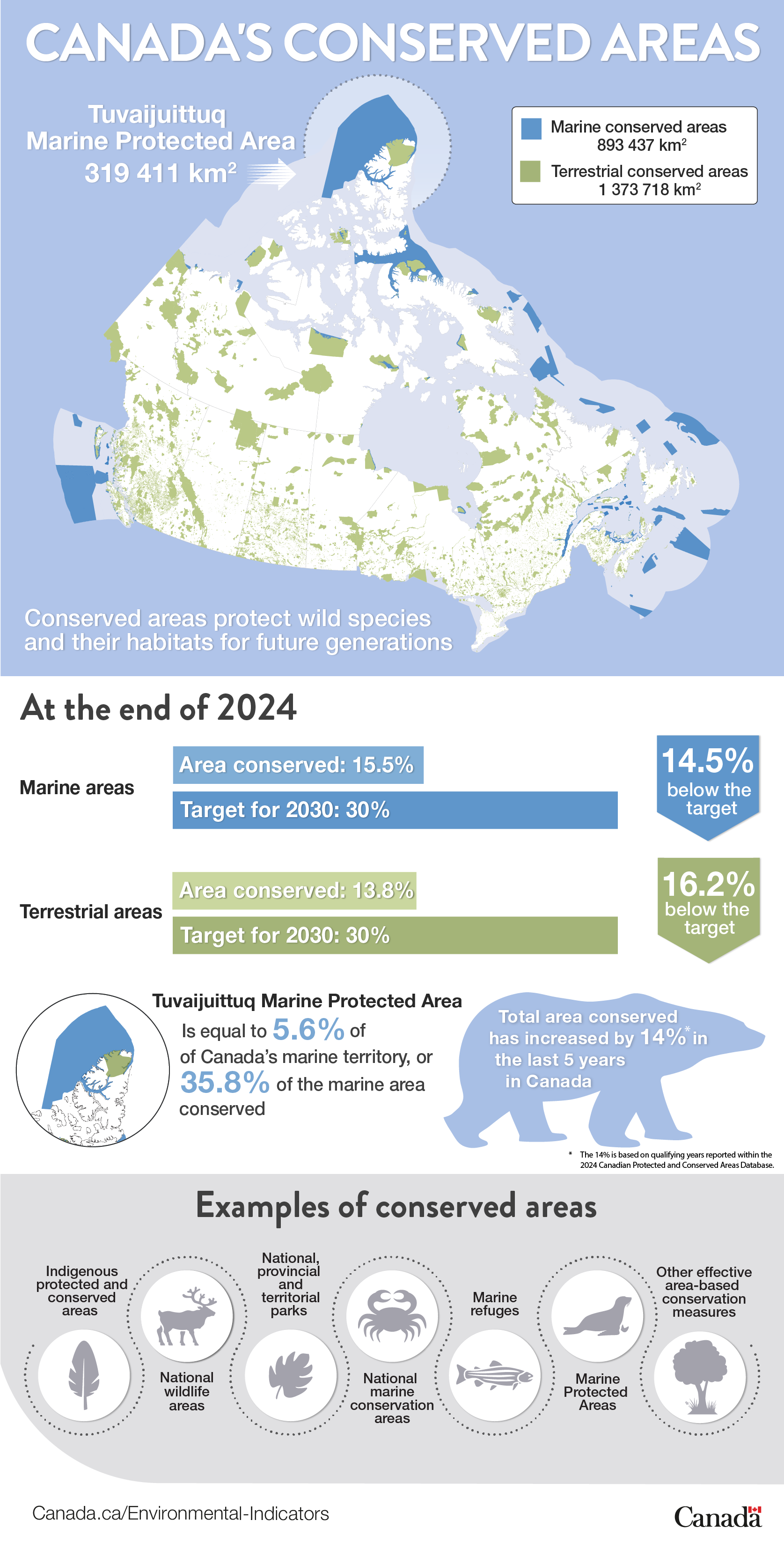 Infographic on Canada's conserved areas (see below for the long description)