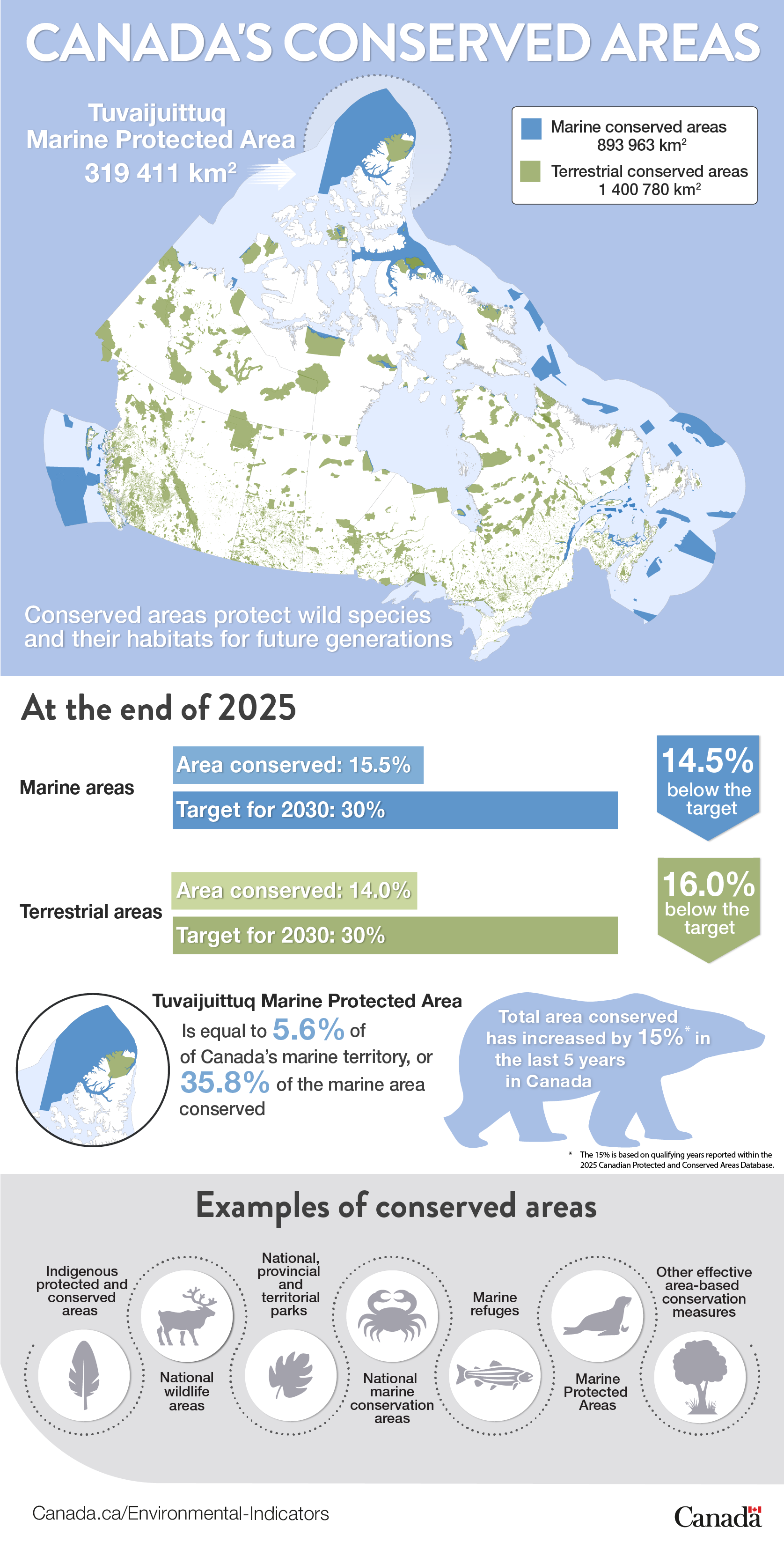 Infographic on Canada's conserved areas (see below for the long description)