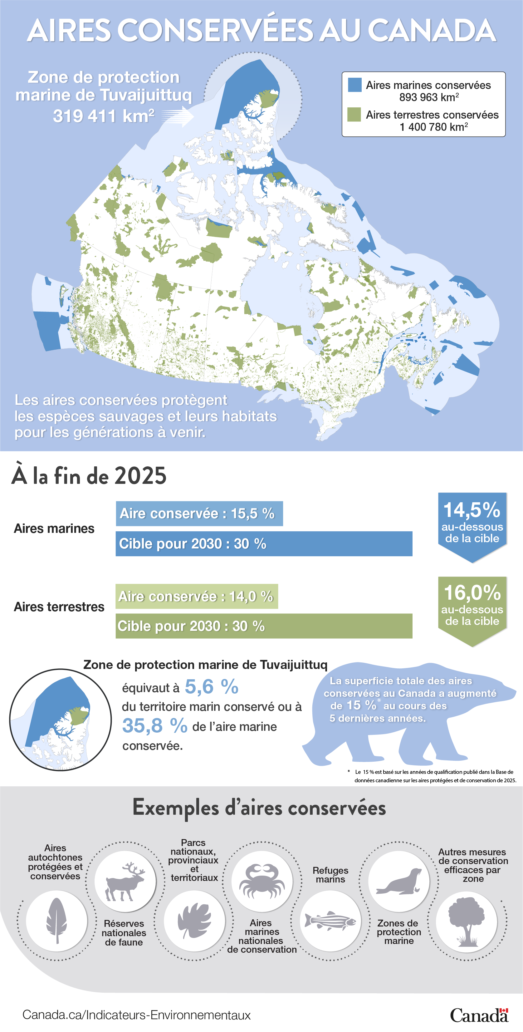 Infographie sur les Aires conservées au Canada (voir la description longue ci-dessous)