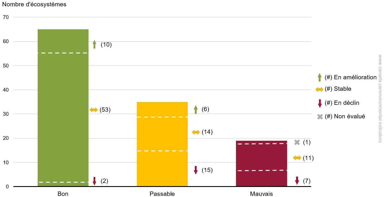 : Les écosystèmes suivis peuvent comprendre les arbustaies, les forêts, les glaciers, les milieux côtiers/marins, les milieux humides, les milieux d’eau douce, les prairies et la toundra, en fonction de ce qui est présent à chaque site. Les réserves de parc national Akami-Uapishkᵁ–KakKasuak–Monts-Mealy, de parc national Nááts'įhch'oh et de parc Thaidene Nëné, ainsi que le parc urbain national de la Rouge, le parc national Ukkusiksalik et le parc national Qausuittuq n'ont pas rapporté d'indicateurs de l'intégrité écologique en 2023. L’état des écosystèmes d’eau douce du parc urbain national de la Rouge a été jugé mauvais en 2023, mais la tendance n’a pas été évaluée.(voir le tableau de données ci-dessous pour la description longue)
