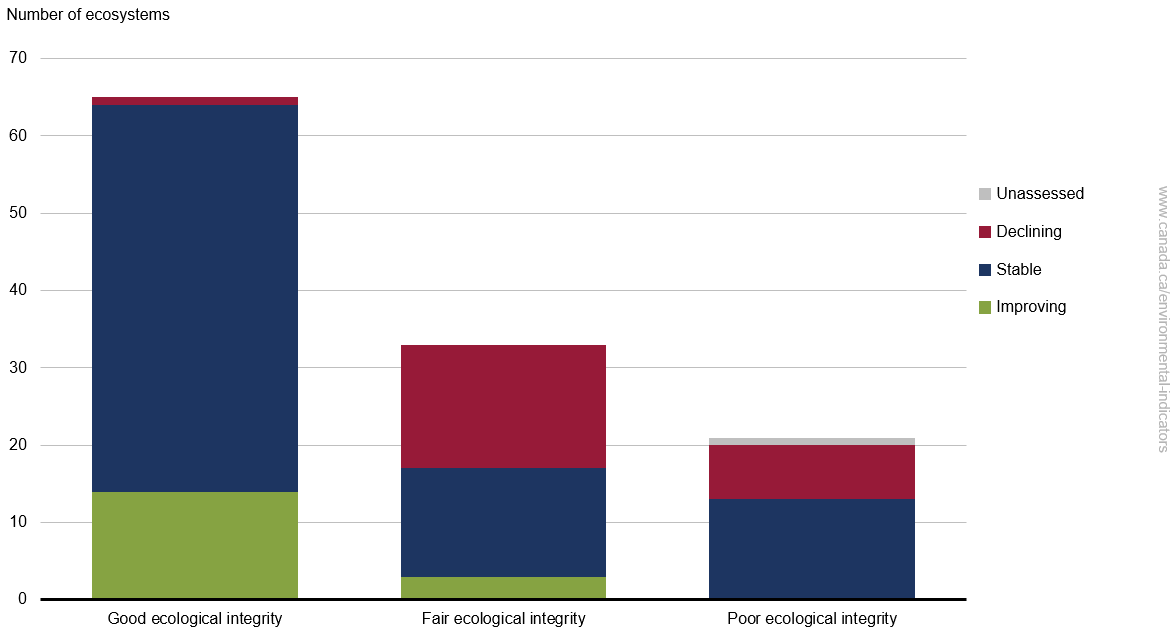 Monitored ecosystems include coastal/marine, forests, freshwater, glaciers, grasslands, shrublands, tundra, and wetlands, depending on what is present in each site. Akami-Uapishkᵁ-KakKasuak-Mealy Mountains National Park Reserve, Nááts'įhch'oh National Park Reserve, Thaidene Nëné National Park Reserve, Ukkusiksalik National Park and Qausuittuq National Park did not report on ecological integrity in 2023. Rouge National Urban Park freshwater ecosystem scored Poor in 2023 but did not report trend data. (see below for long description)