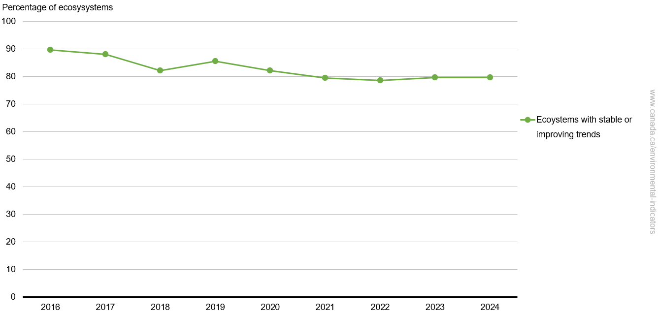 Monitored ecosystems include forests, freshwater, wetlands, grasslands, shrublands, tundra, coastal/marine and glaciers, depending on what is present in each park. Akami-Uapishkᵁ-KakKasuak-Mealy Mountains National Park Reserve, Nááts'įhch'oh National Park Reserve, Thaidene Nëné National Park Reserve, Ukkusiksalik National Park, and Qausuittuq National Park did not report on ecological integrity in 2024. Rouge National Urban Park freshwater ecosystem was not assessed for trends in 2024. (see below for long description)