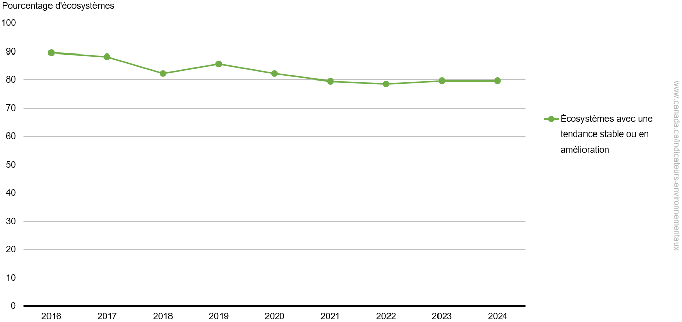 Les écosystèmes suivis peuvent comprendre les arbustaies, les forêts, les glaciers, les milieux côtiers/marins, les milieux humides, les milieux d’eau douce, les prairies et la toundra, en fonction de ce qui est présent à chaque site. Les réserves de parc national Akami-Uapishkᵁ–KakKasuak–Monts-Mealy, de parc national Nááts'įhch'oh et de parc Thaidene Nëné, ainsi, le parc national Ukkusiksalik et le parc national Qausuittuq n'ont pas rapporté d'indicateurs de l'intégrité écologique en 2024. L’état des écosystèmes d’eau douce du parc urbain national de la Rouge a été jugé mauvais en 2024, mais les données sur la tendance n’a pas été évaluée. (voir le tableau de données ci-dessous pour la description longue)