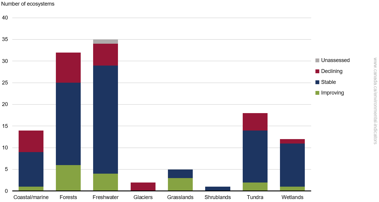 Monitored ecosystems include coastal/marine, forests, freshwater, glaciers, grasslands, shrublands, tundra, and wetlands, depending on what is present in each site. Akami-Uapishkᵁ-KakKasuak-Mealy Mountains National Park Reserve, Nááts'įhch'oh National Park Reserve, Thaidene Nëné National Park Reserve, Ukkusiksalik National Park and Qausuittuq National Park did not report on ecological integrity in 2023. Rouge National Urban Park freshwater ecosystem scored Poor in 2023 but did not report trend data. (see below for long description)
