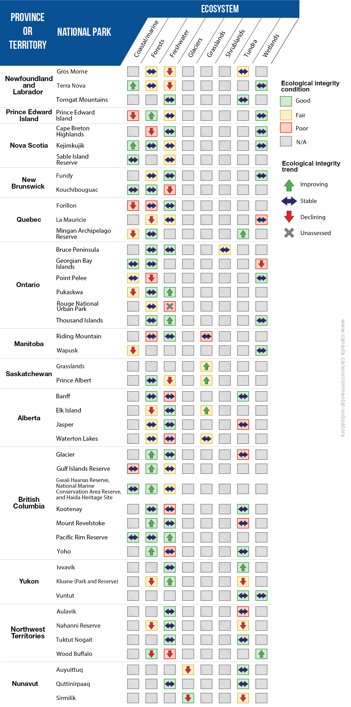 Monitored ecosystems include coastal/marine, forests, freshwater, glaciers, grasslands, shrublands, tundra, and wetlands, depending on what is present in each site. Rouge National Urban Park freshwater ecosystem was not assessed for trends in 2024. (see below for long description)