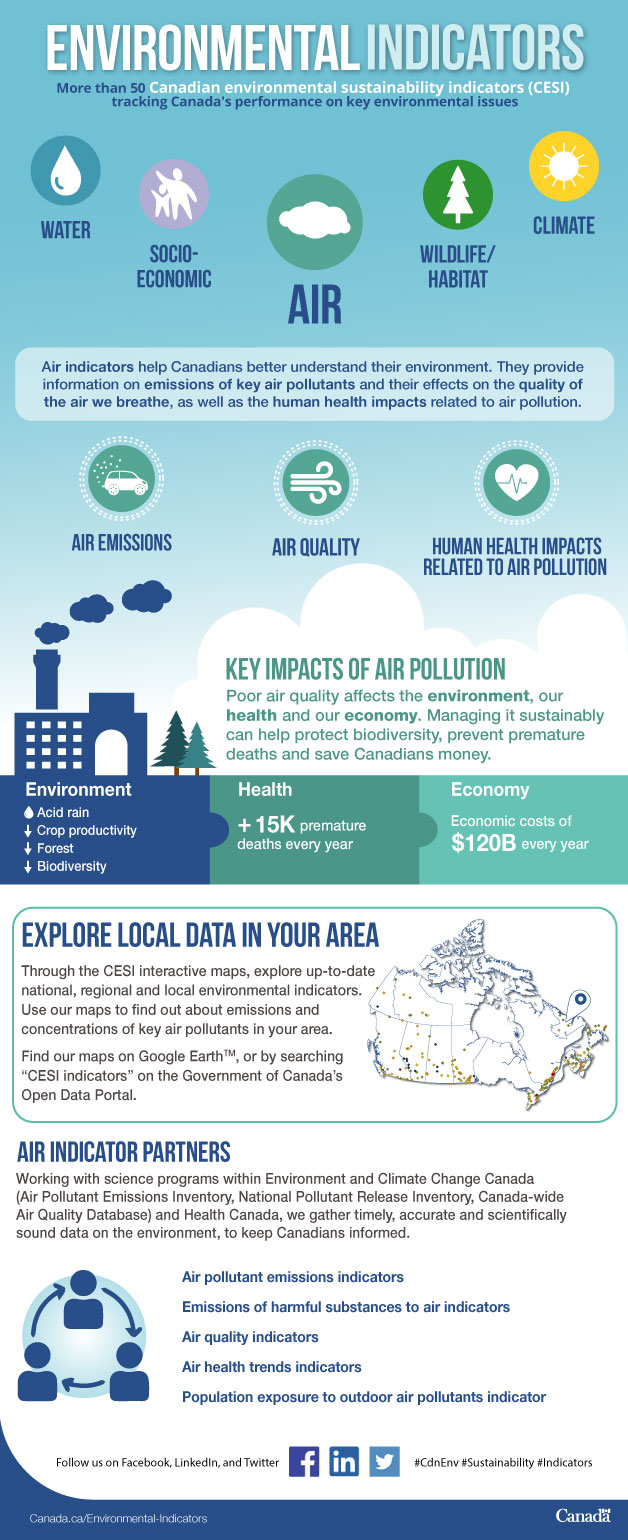 Infographic of the Canadian Environment Sustainability Indicators (CESI) program’s Air Indicators, describing impacts, promoting CESI interactive data map, and listing CESI’s partners