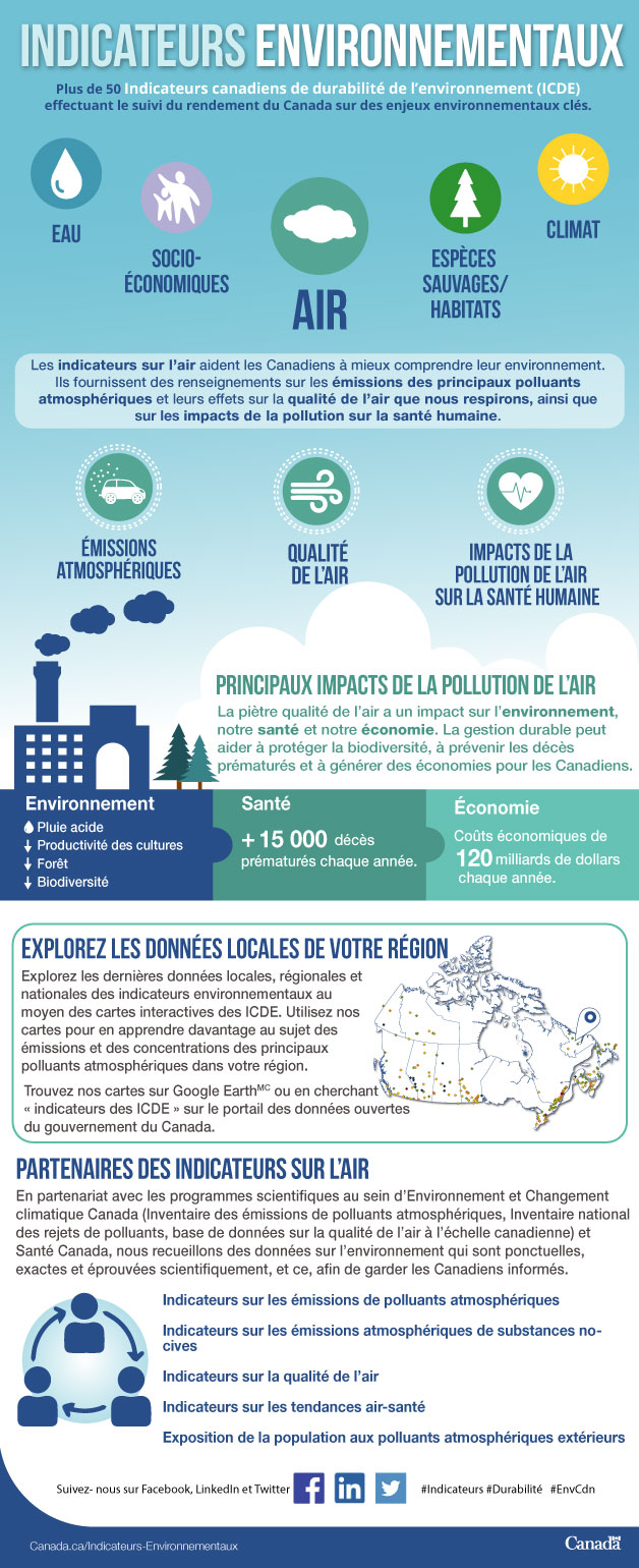 Infographie des indicateurs sur l’air du programme des Indicateurs canadiens de durabilité de l’environnement (ICDE) qui décrit les impacts de la pollution de l’air, présente les cartes interactives des ICDE et énumère les partenaires des ICDE.