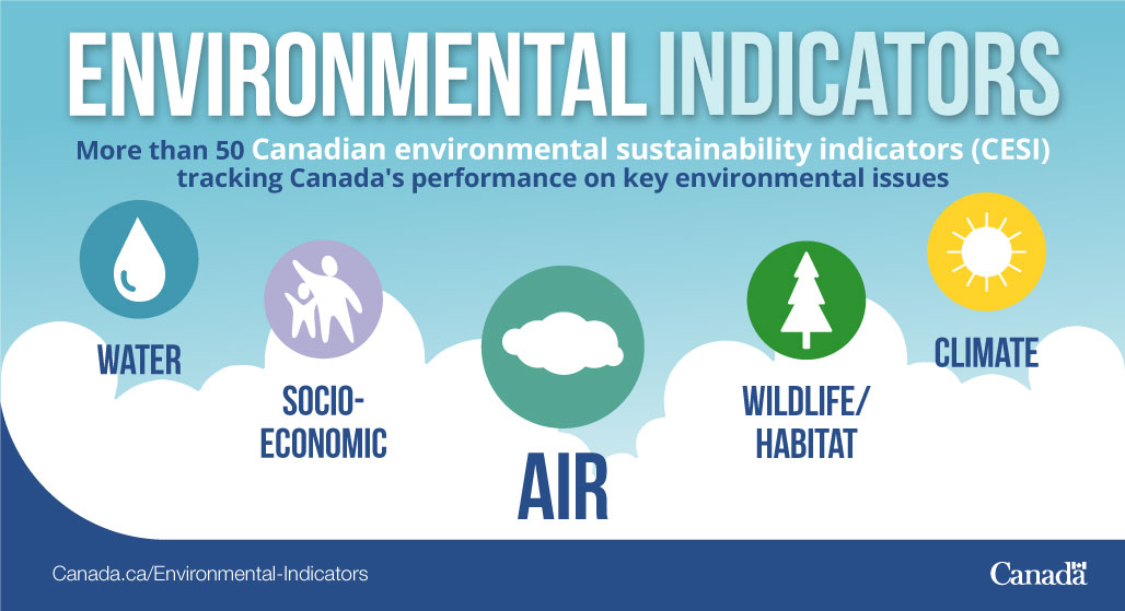 Infographic of the Canadian Environment Sustainability Indicators (CESI) program’s Air Indicators, describing impacts, promoting CESI interactive data map, and listing CESI’s partners