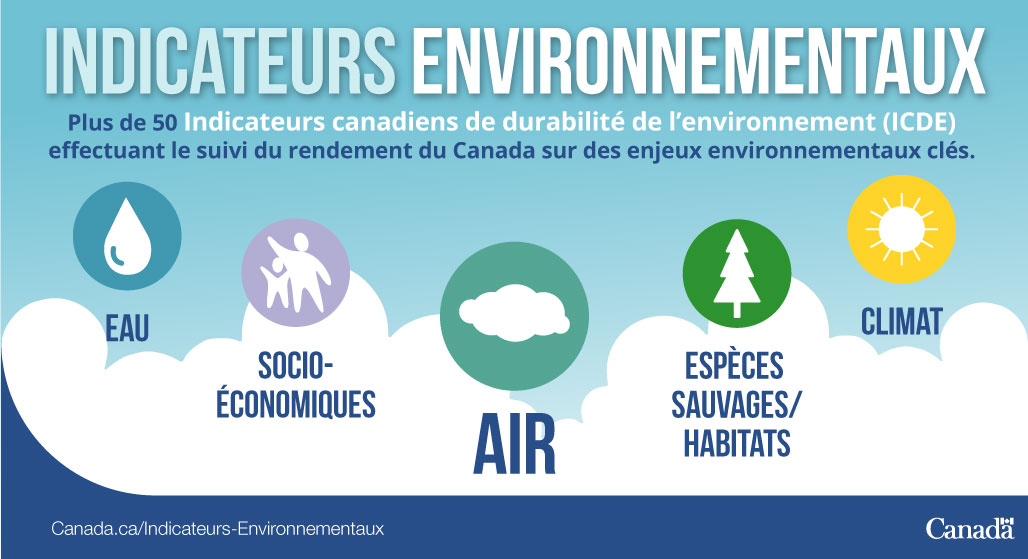 Infographie des indicateurs sur l’air du programme des Indicateurs canadiens de durabilité de l’environnement (ICDE) qui décrit les impacts de la pollution de l’air, présente les cartes interactives des ICDE et énumère les partenaires des ICDE.