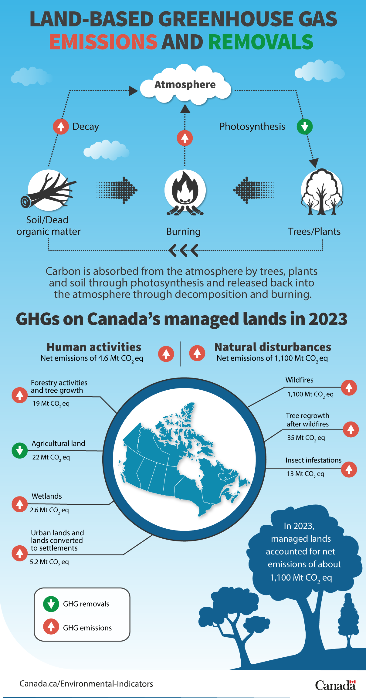 Infographic on Land-based greenhouse gas emissions and removals (see below for long description)
