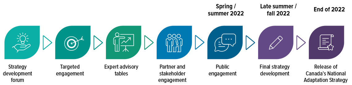 The flowchart shows the timeline and the steps taken to develop the National Adaptation Strategy, from left to right. All steps will lead to a final National Adaptation Strategy by the end of 2022.
