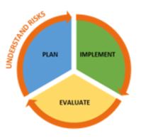 A pie chart that summarizes how the Strategy will evolve over time; through Planning, Implementing, and Evaluating, all while understanding risks.