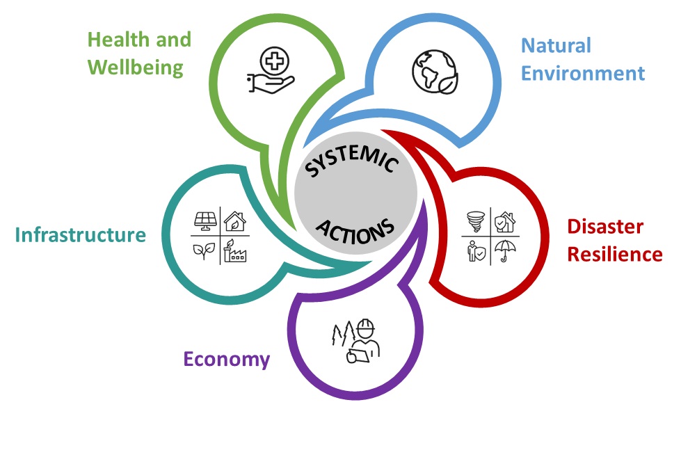 A graph that shows how all the systems of the National Adaptation Strategy are intertwined.