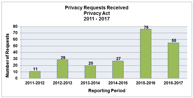 Figure 1. Privacy Requests Received Privacy Act 2011 – 2017