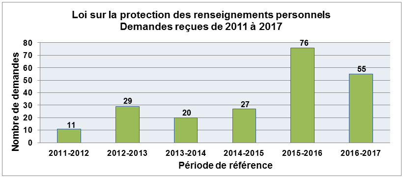 Figure 1 – Demandes de communication de renseignements personnels reçues, Loi sur la protection des renseignements personnels, 2011 – 2017