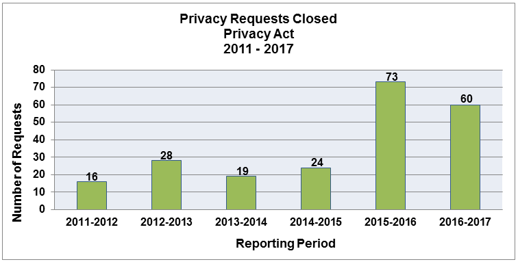 Figure 2. Privacy Requests Closed Privacy Act 2011 – 2017