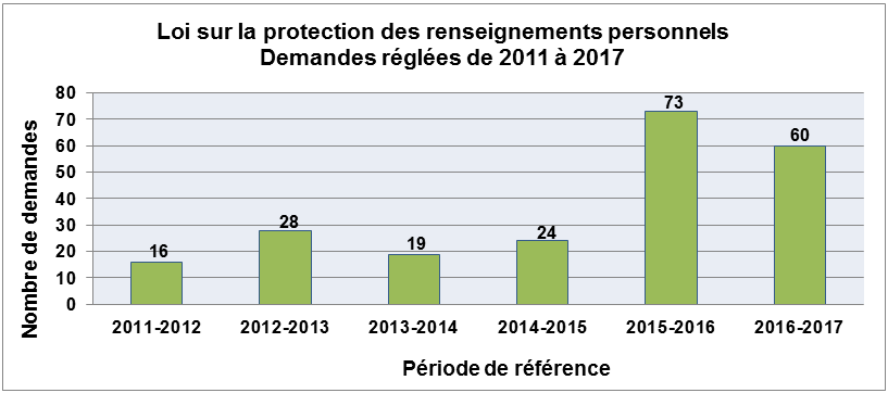 Figure 2 – Demandes de communication de renseignements personnels réglées, Loi sur la protection des renseignements personnels, 2011 – 2017