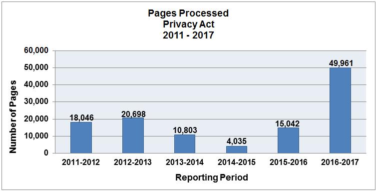 Figure 3. Pages Processed, Privacy Act 2011–2017.