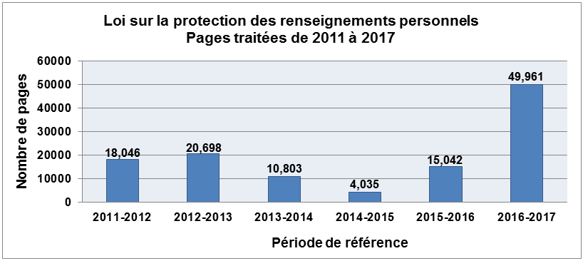 Figure 3 – Pages traitées, Loi sur la protection des renseignements personnels, 2011 – 2017. 