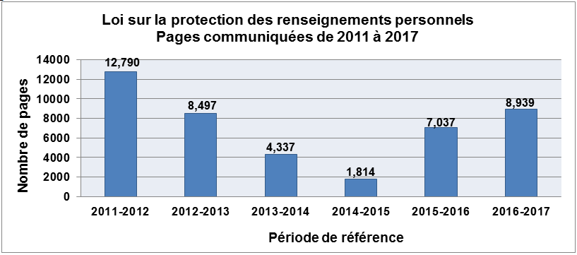 Figure 4 – Pages communiquées, Loi sur la protection des renseignements personnels, 2011 – 2017.
