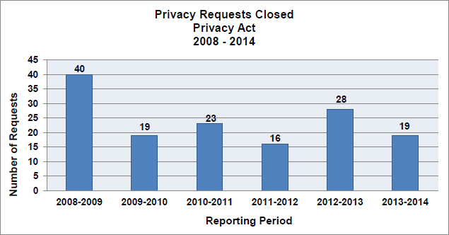 Privacy Requests Closed