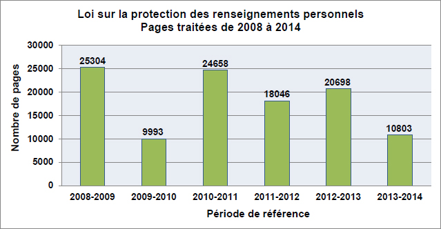 Pages traitées