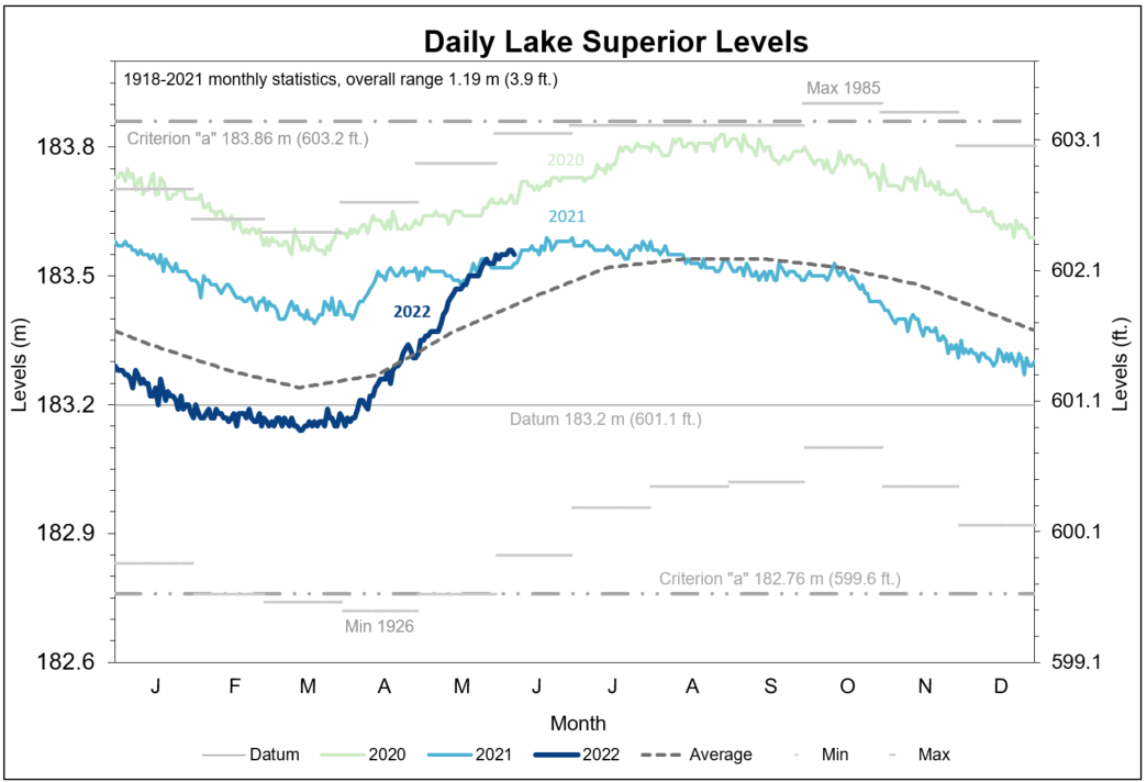 The figure presents the monthly Lake Superior levels for 2020, 2021, and 2022. Also shown are the minimum, maximum, and average monthly levels