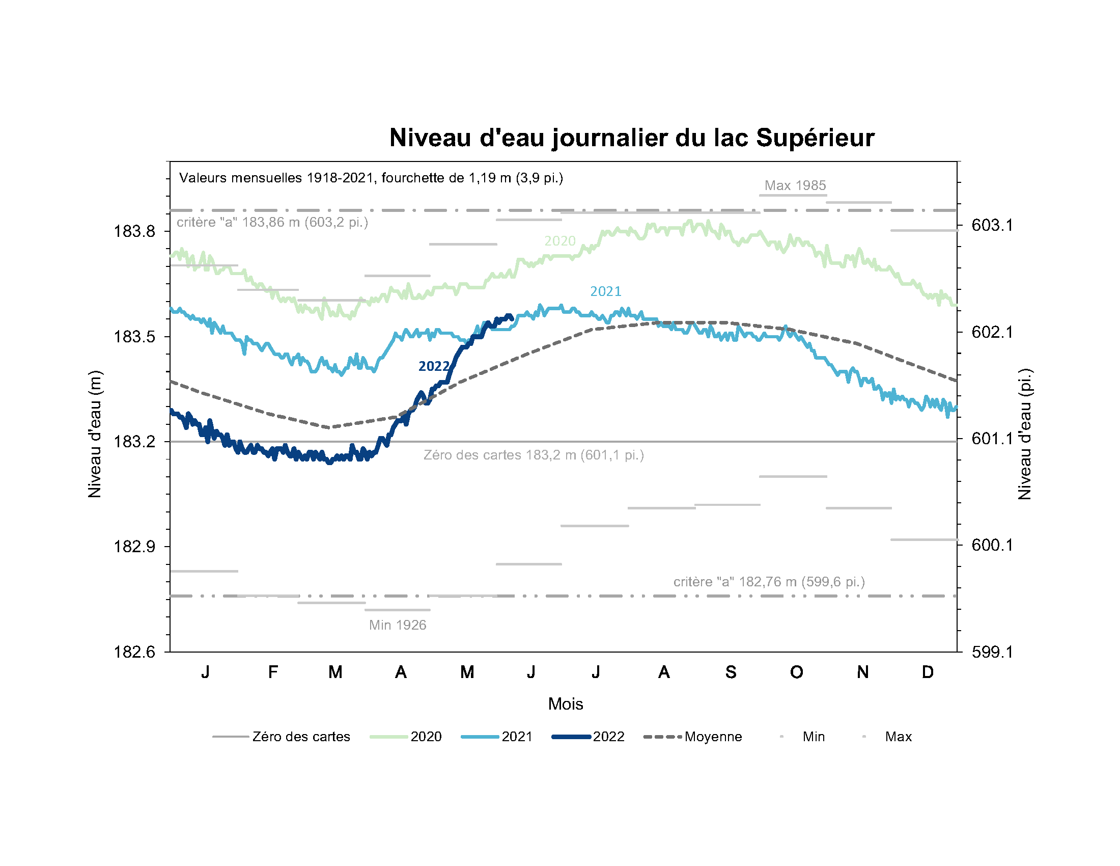La figure montre les niveaux d'eau mensuels, minimums, moyens et maximums du lac Supérieur pour les années 2020, 2021 et 2022