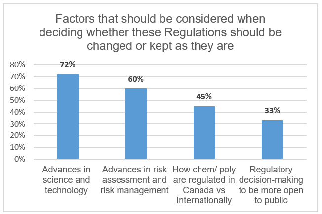Factors identified by respondents that should be considered when deciding whether these Regulations should be changed or kept as they are.