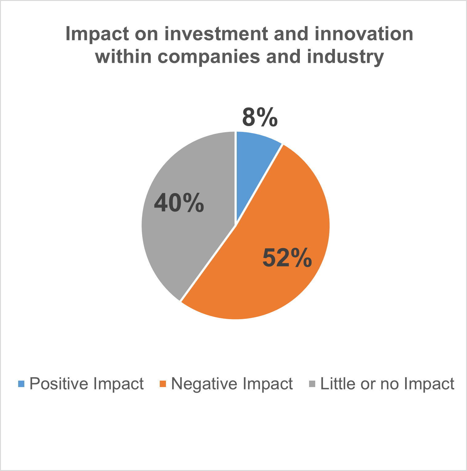 The level of impact that the Regulations currently have on investment and innovation, as identified by respondents.