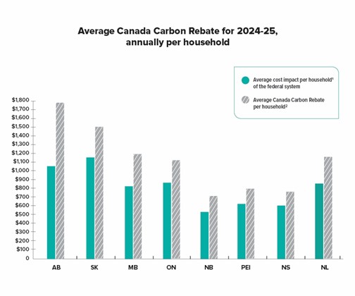 Graph on Average Canada Carbon Rebate for 2024-25 annually per household
