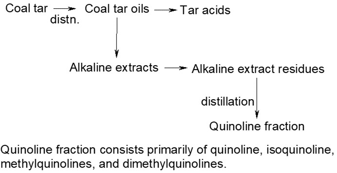 Multi-step distillation process of quinoline fraction consisting of quinoline, isoquinoline, methylquinolines, and dimethylquinolines