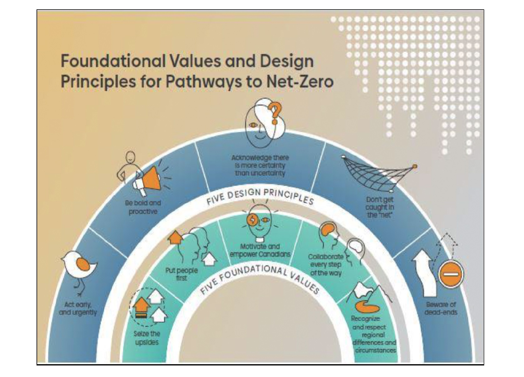 Foundational values and design principles for pathways to net-zero