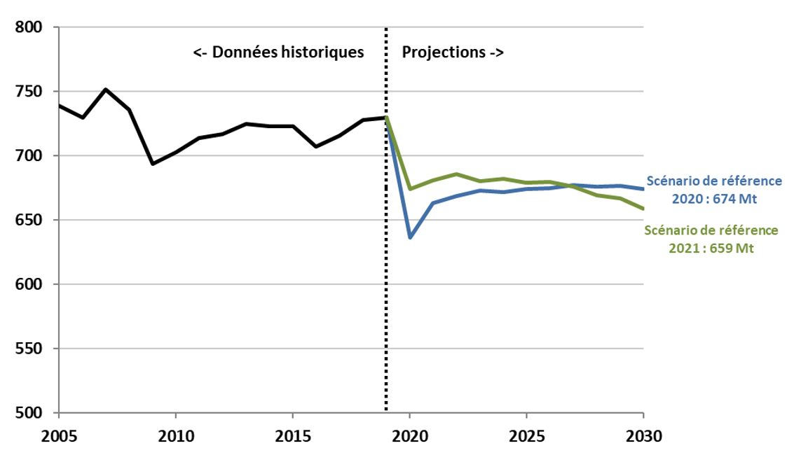 Comparaison entre les projections du scénario de référence 2021 et 2020 (2005 à 2030) (à l'exclusion de l'affectation des terres, du changement d'affectation des terres et de la foresterie)