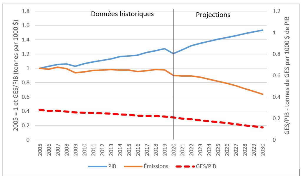 PIB, GES et intensité des émissions