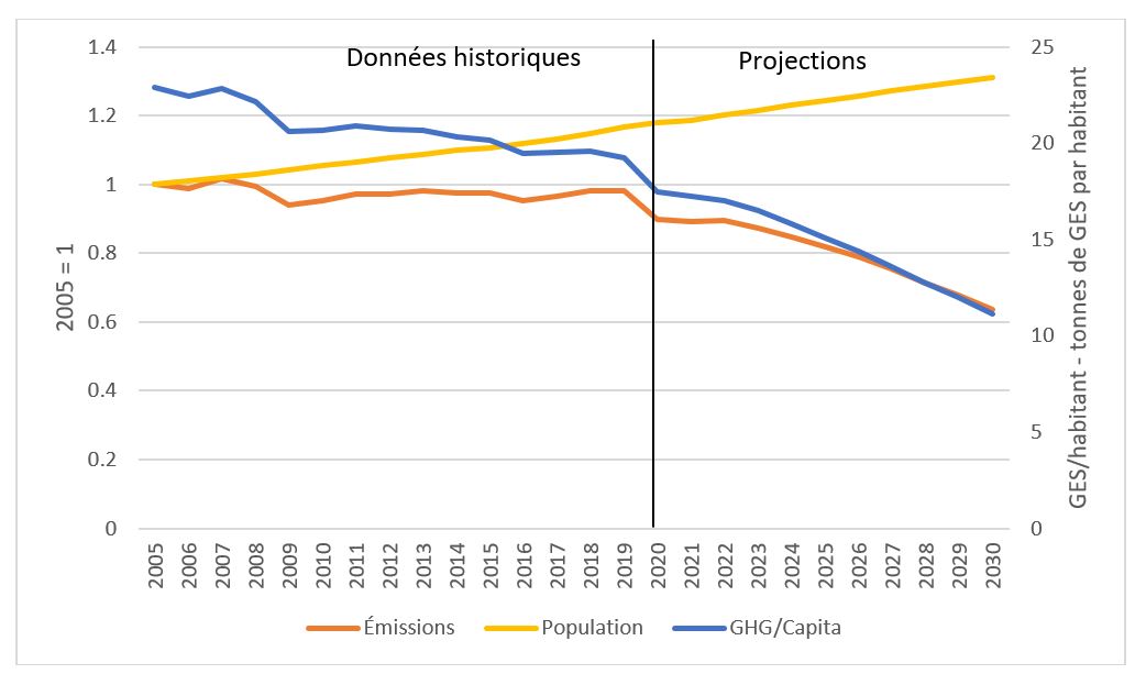 Population, GES et intensité des émissions