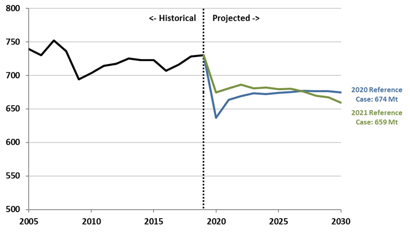 Comparison between the 2021 and 2020 Reference Case Projections (2005 to 2030) (Excluding Land Use, Land Use Change and Forestry)
