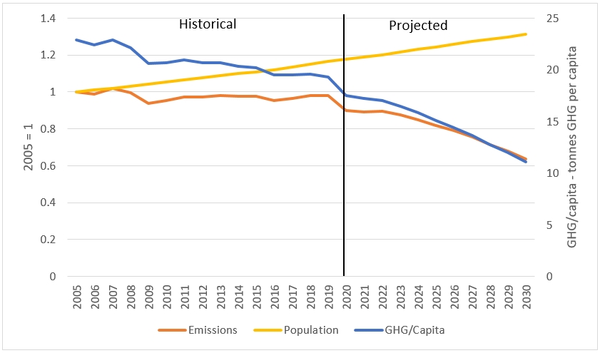 GDP, GHG and Emission Intensity