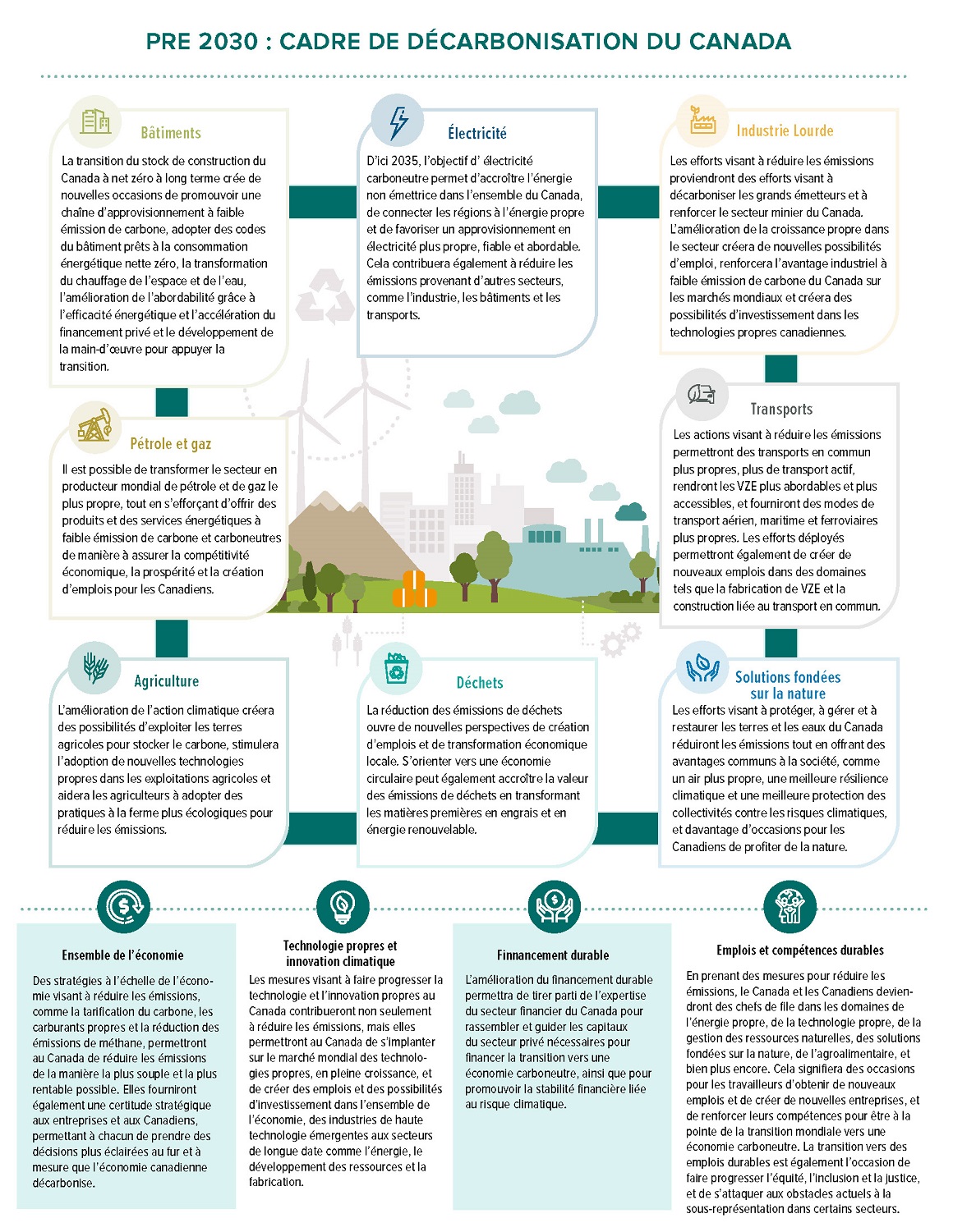 Plan de réduction des émissions (PRE) 2030 : cadre de décarbonisation du Canada