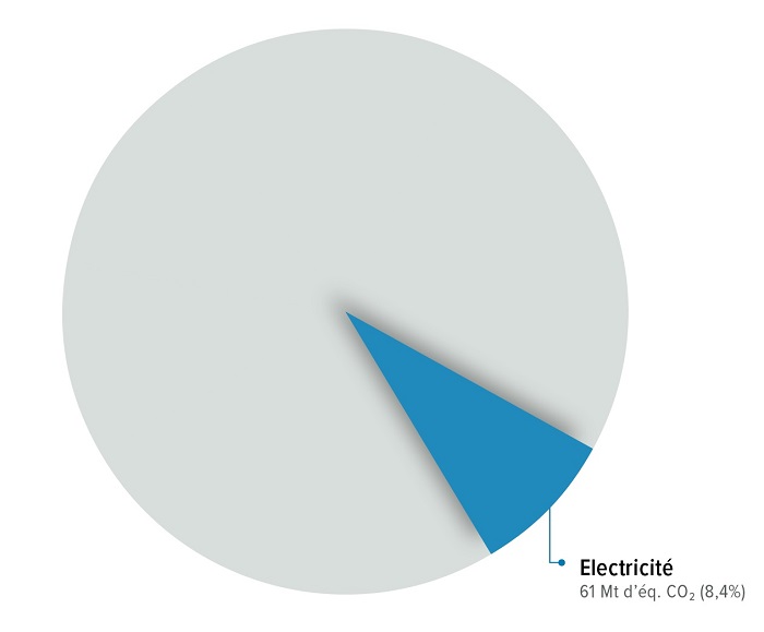 émissions de l'électricité au Canada, 2019