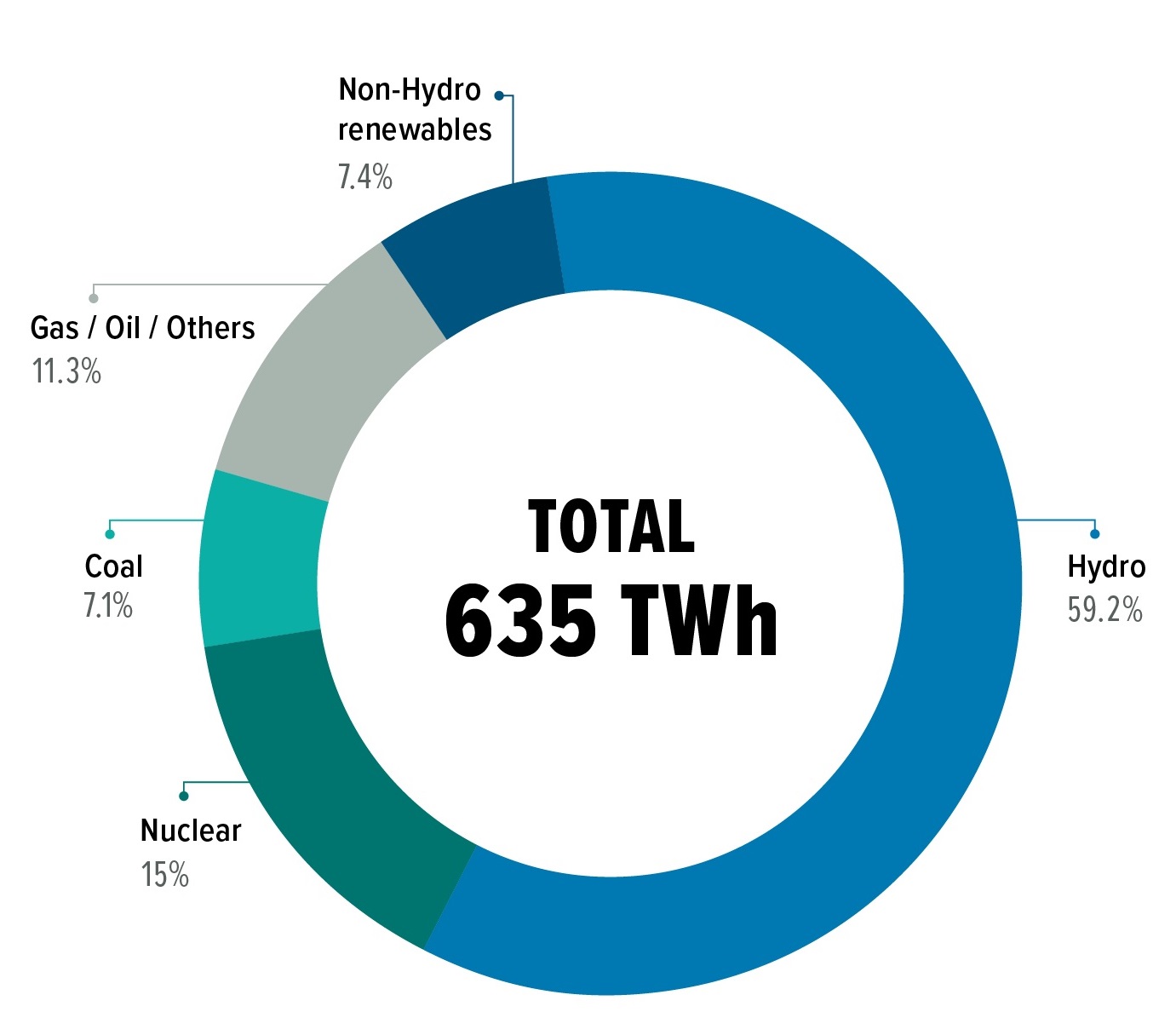Canada's Electricity Generation by Type